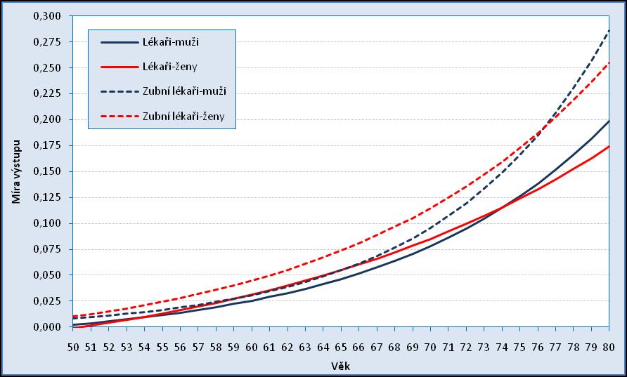 výstupu ze systému Saldo pohybu lékařů ve věcích převažujícího vstupu do systému (průměr 2000 2007) Specifické míry výstupu ze