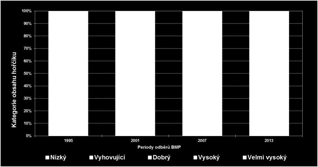 Graf 9 Procentické zastoupení monitorovacích ploch BMP (177 ploch) v letech 1995, 2001, 2007 a 2013 v jednotlivých kategoriích AZZP obsahu přístupného hořčíku (podle přílohy č. 5 k vyhlášce č.