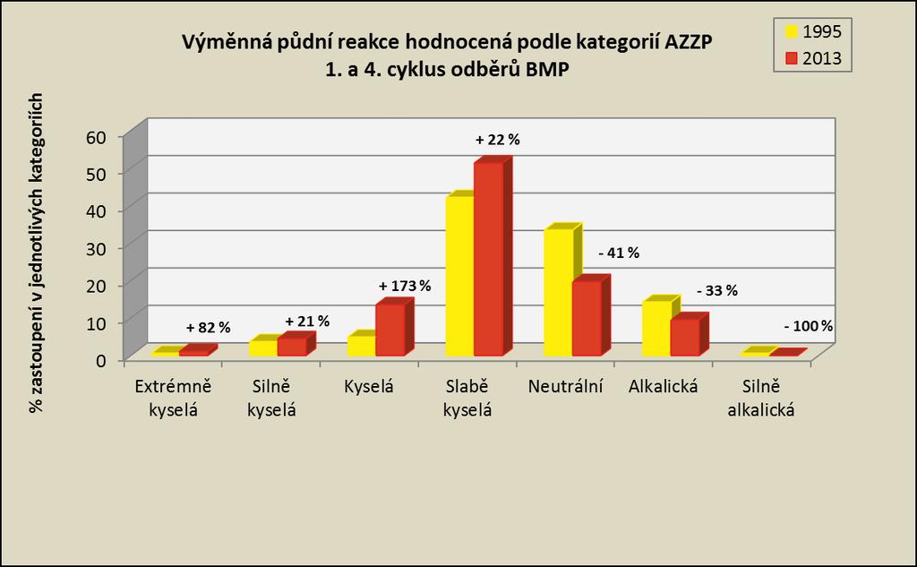 Graf 13 Vývoj výměnného ph v půdě v jednotlivých kategoriích AZZP mezi 1. a 4. odběrovým cyklem (1995 a 2013) na monitorovacích plochách BMP.