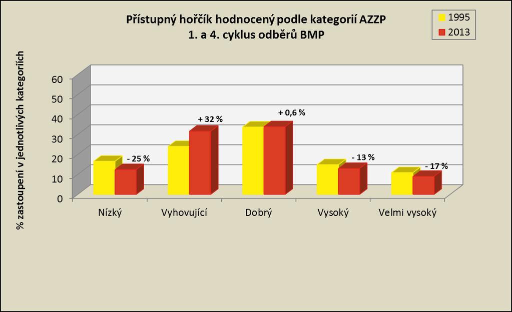 V řadě oblastí proto množství výměnného Mg pokleslo pod únosnou mez (pod 5 % KVK) a jeho úhradě bude nutné věnovat patřičnou pozornost (Vaněk et al., 2012).