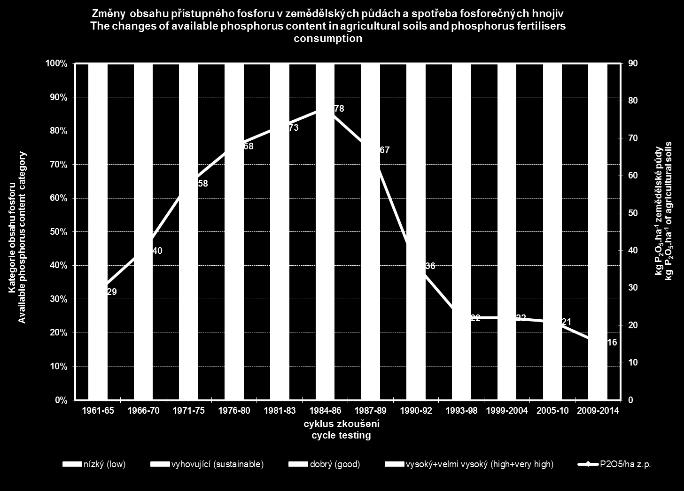 Při absenci hnojení fosforečnými hnojivy jsou čerpány půdní rezervy, které