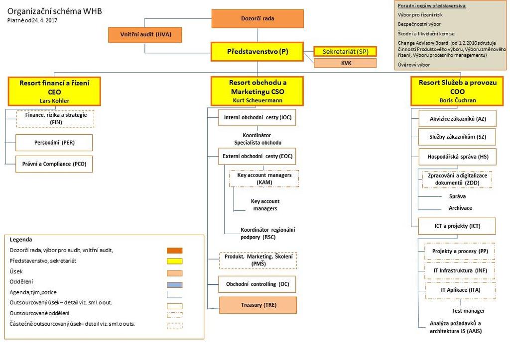 Organizační schéma WHB platné od 24. 4. 2017 Popis podnikání emitenta Wüstenrot hypoteční banka a. s. se profiluje jako specializovaná banka s celostátní působností, jejíž hlavní obchodní činností je poskytování hypotečních úvěrů a emitování hypotečních zástavních listů.