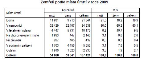 Zemřelí 2009 http://www.