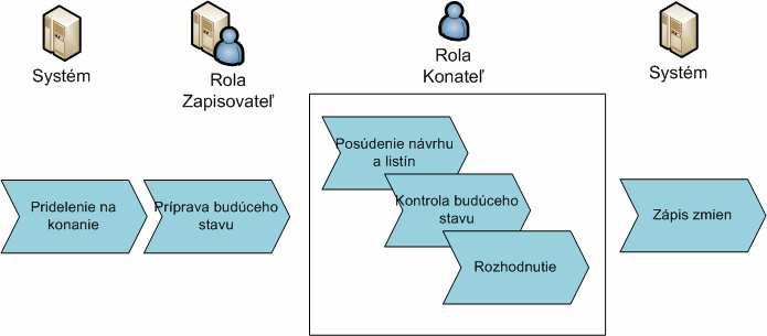 Proces konania s automatizáciou (CSKN) Príprava budúceho stavu Automatizácia zo štruktúrovaného