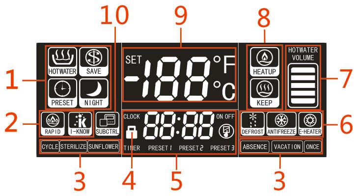 3. POPIS INDIKÁTORŮ NA LCD 1 Indikace základních režimů provozu: HOTWATER (Ohřev vody), SAVE (Úsporný režim), PRESET (Přednastavení) a NIGHT (Noc) 6 Indikace funkce DEFROST (Odmrazování), ANTIFREEZE