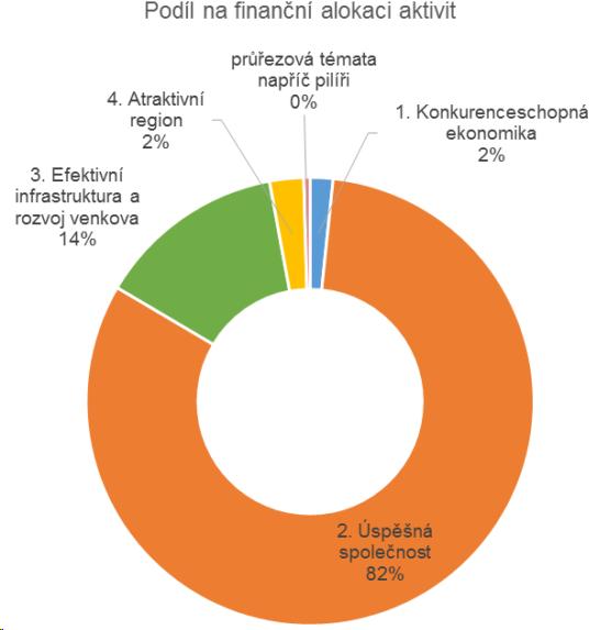 Strategie ZLK do roku 2020 Tematické pilíře/ cíle- úkoly/ zásobník opatření/ finanční rámec Analytická část (i SWOT analýza) vztažena k tematickým pilířům: Konkurenceschopná ekonomika Úspěšná