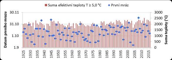 Obr. 10 Suma efektivní teploty k datu prvního podzimního mrazu, Strážnice (1925-2016) Diskuze V předkládané studii bylo zjištěno, že v Dolnomoravském úvalu, reprezentovaném klimatologickou stanicí ve