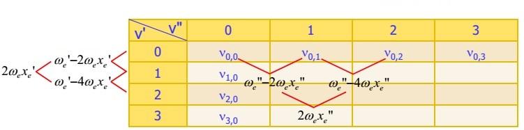 Fyzikální praktikum 8 E 4 Stanovení vibračních konstant Cíl Stanovte tuhost vazby molekuly dusíku. Molekulová spektra jsou komplexnější než atomová.