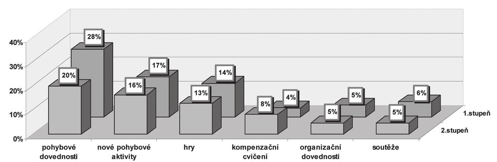 Graf 2: Pohybové činnosti Komentář: Z grafu 2 je patrná odlišnost mezi pohledem učitelů 1. a 2. stupně ZŠ na smysl tělesné výchovy v souvislosti s důrazem na pohybové dovednosti dětí.