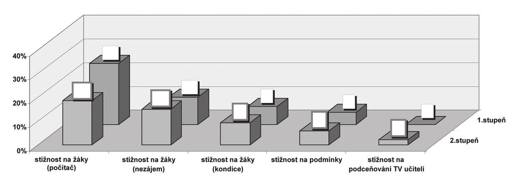 Graf 5: Mimo poslání tělesné výchovy Komentář: Tato kategorie vznikla jako doplněk, odpovědi respondentů se nevyjadřovaly přímo k poslání tělesné výchovy, avšak myslíme, že jsou to podněty závažné a