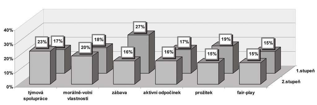 Současná pohybová nedostatečnost a nezájem o pohyb je učiteli negativně vnímána jak na 1., tak na 2. stupni ZŠ, jak ukazuje graf 5.