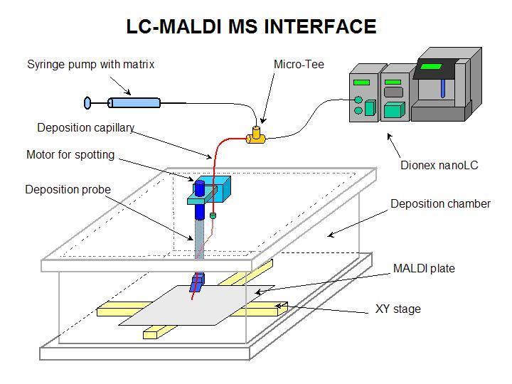 LC-MALDI MS Nano LC