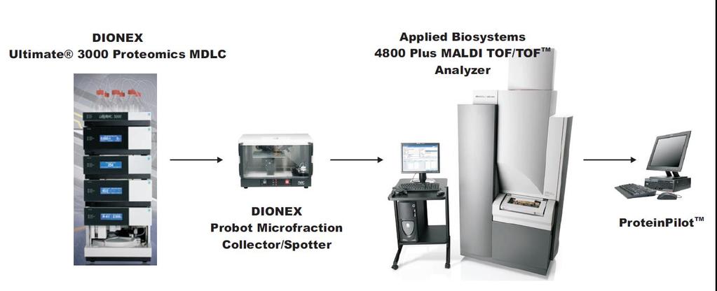 160 nlc runs ~ 40 000 MALDI spots ~110 000 MS/MS 2030 identified