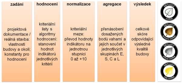 výsledek se prezentuje, ale vstupuje do výsledného certifikátu kvality: (4) lokalita. Každé kritérium je dle předepsaného algoritmu vyhodnoceno a pomocí kriteriálních mezí (tzv.