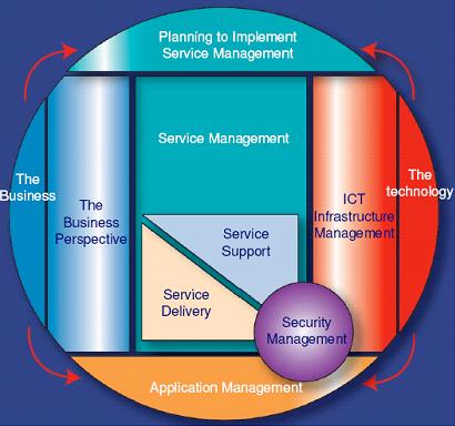 ITIL vznikl jako framework postavený na nejlepších zkušenostech z praxe (best practices), na základě úspěšných projektů, stejně jako RUP v případě vývoje software.