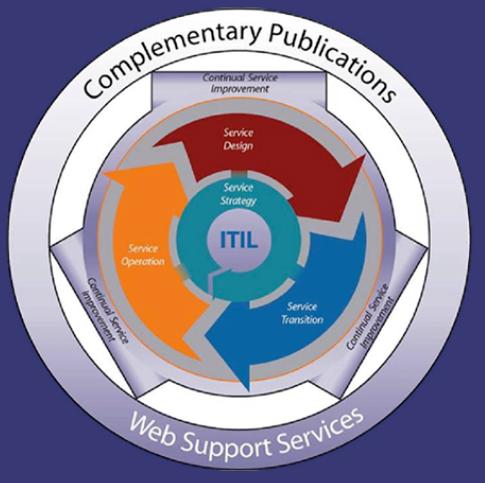 Konkrétně je ITIL knihovna publikací (knihy, CD) obsahující best practices pro správu IT služeb.