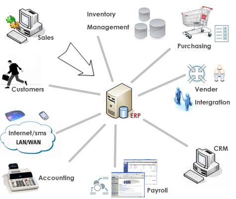 procesů rozdělit aplikace informačního systému do několika základních kategorií, jedná se o: ERP (Enterprise Resource Planning) jádro podnikového IS, zaměřené na řízení interních (převážně hlavních)