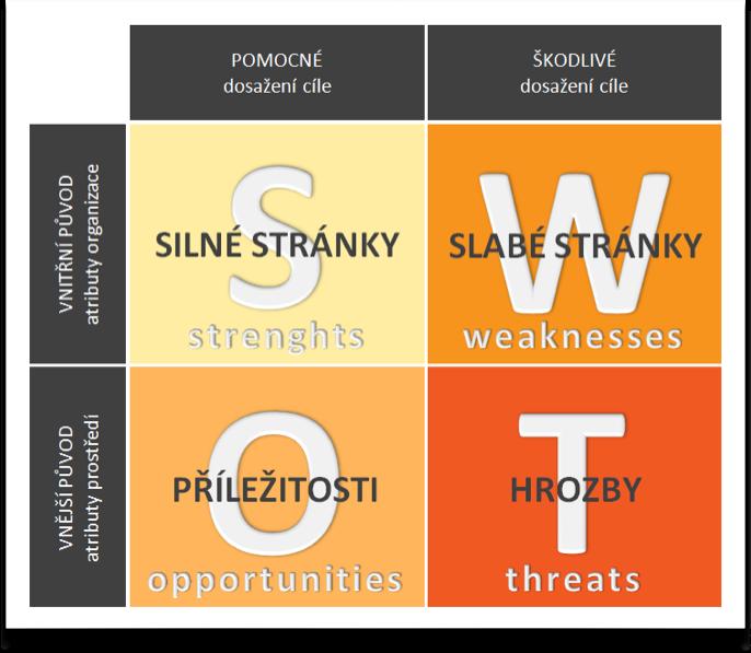 Při tvorbě globální strategie organizace slouží konceptuální model tvorby globální strategie.