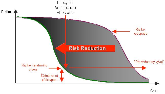 Obr. 29 Úroveň rizik pro různé přístupy vývoje (zdroj: RUP) V této kapitole se budeme věnovat náplni jednotlivých fází projektu podle RUP.