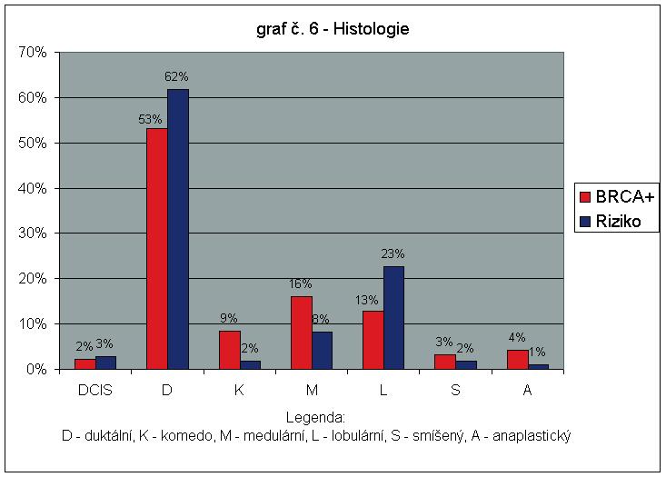 50% tvofiil G2). G1 ve screening. souboru tvofiil 35% proti 8% u BRCA a 19% u rizikov ch Ïen. V sledky. Vûk (graf ã.1). Vûk pacientek v dobû diagnózy byl zfietelnû niï í neï u bûïné populace.