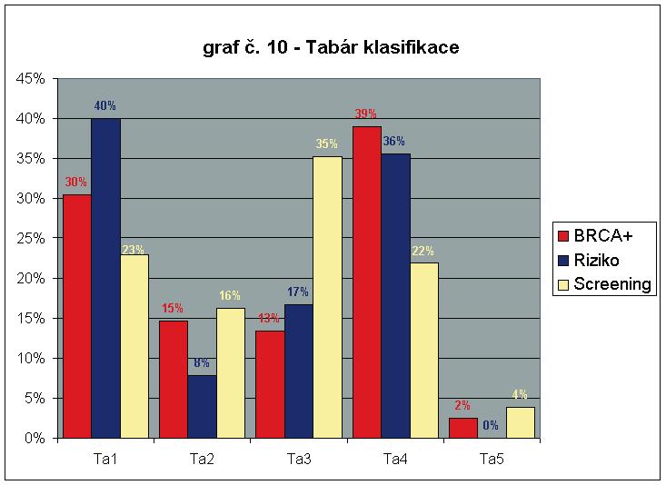 Histologie (graf ã. 6). Není pfiekvapením, Ïe pfievaïoval invazivní duktální karcinom. Pomûrnû ãasto se v ak vyskytoval invazivní lobulární karcinom (13% BRCA, 23% riziko).