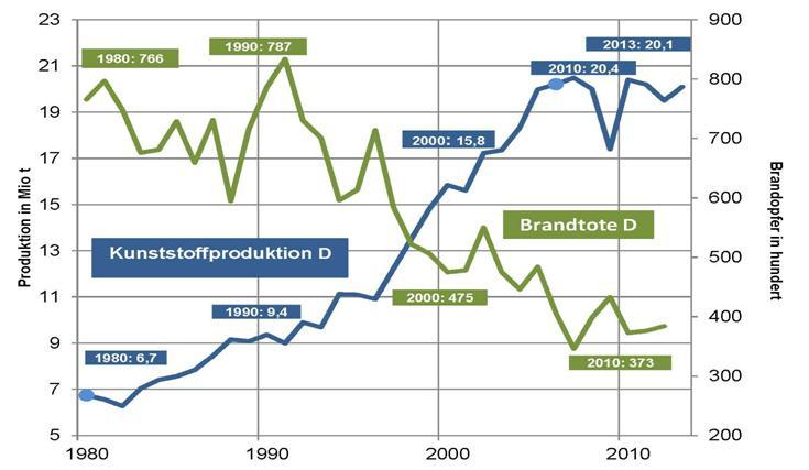 Požární statistiky (5) Spotřeba plastů vs.