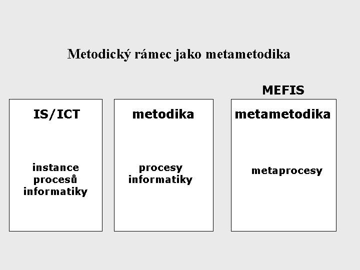 5 Metodický rámec IS/ICT MEFIS Předmětem této kapitoly je popis návrhu Metodického rámce IS/ICT (Methodology Framework for IS/ICT Systems) MEFIS.