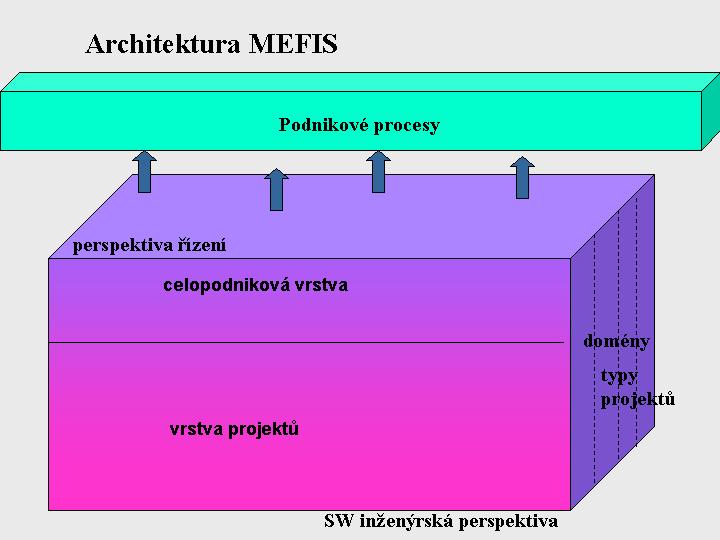 obrázek 5.5 Architektura MEFIS 5.6.1 Fáze obrázek 5.