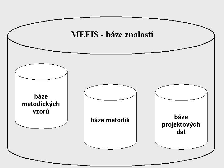 obrázek 6.1: Báze znalostí MEFIS V MEFIS jsou definovány následující metaprocesy, které zachycuje obrázek 6.