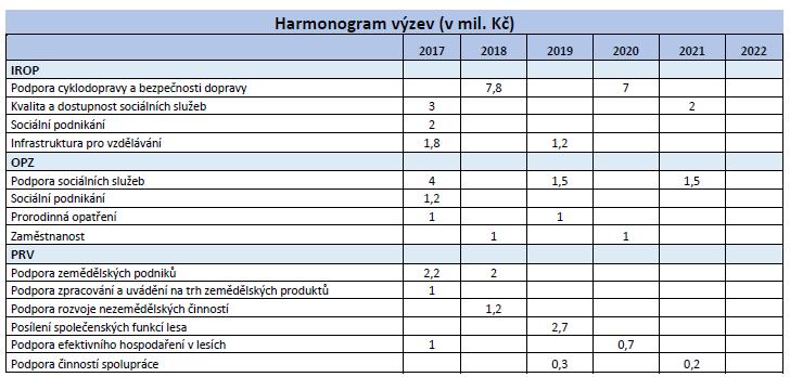 HARMONOGRAM VÝZEV