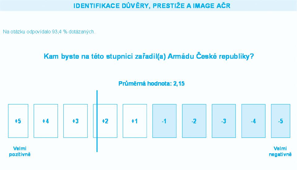 Graf 3 Nižší celkovou image armádě přisuzují častěji muži (2) než ženy (2,3), častěji nejmladší věková skupina respondentů do 19 let (1,8) proti vyšším věkovým skupinám (2,2) a respondenti s krajně