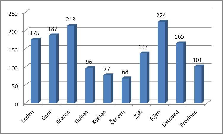 2.4 Statistika návštěvnosti Rodinné centrum navštívilo v roce 2016 1443 rodin*. Týdně navštívilo centrum průměrně 35 rodin.