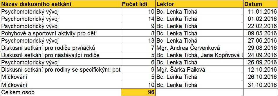 Přehled uskutečněných diskusních setkání v rámci projektu Podpora rodin 2016