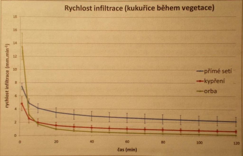 Graf 1 - Rychlost infiltrace vody do půdy při jejím různém zpracování - měření během vegetace kukuřice na zrno (2008) (Procházková a kol., 2011) 7.1.4 Vliv zpracování půdy na stav půdní organické hmoty Stav půdní organické má velký význam pro půdní úrodnost i pro výživu rostlin.