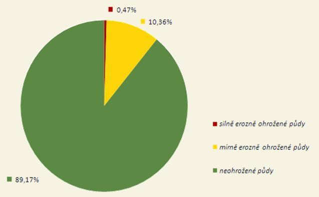 jsou označeny jako mírně erozně ohrožené, je povoleno pěstování již zmíněných širokořádkových plodin pouze při využití půdoochranných technologií (Příručka ochrany proti vodní erozi - Ministerstvo