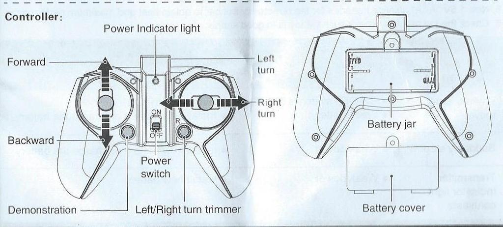 Controller- dálkové ovládání Forward- pohyb pákou dopředu pro pohyb vpřed Backward- pohyb pákou dozadu pro pohyb vzad Demonstration- ukázka Power indicator light- kontrolka zapnutí dálkového ovládání