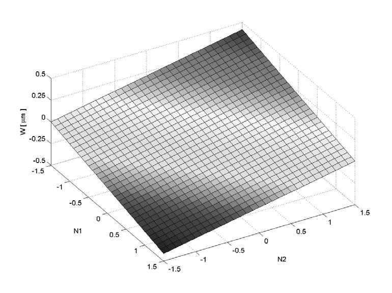 Znaménka N bereme v souladu se znaménkovou konvencí zavedenou v geometrické optice. Je-li tedy první plocha vypuklá, potom sign(n 1 ) = + a v případě vyduté je sign(n 1 ) =. U druhé je tomu opačně.