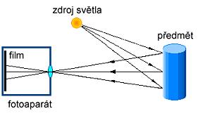 Hologram (obr. vpravo) vzniká interferencí dvou svazků laserových koherentních paprsků. Jeden dopadá po odrazu od zrcadla na film přímo.