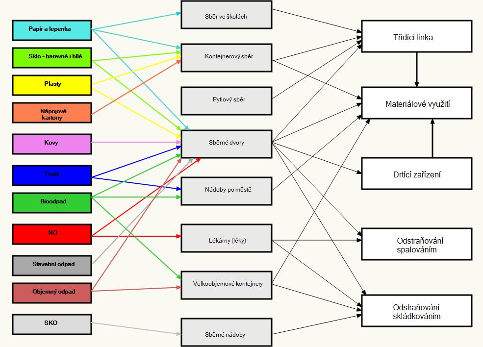 Obr.č. 1: Schéma způsobu nakládání s odpady na území Města Nové Město na Moravě: Zdroj: vlastní zpracování Pozn.
