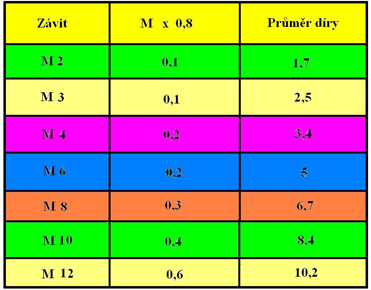 Maticové závitníky Jsou určeny pro řezání závitů v průchozích dírách. Mají dlouhý řezný kužel, tříska je tak odebírána větším počtem zubů.