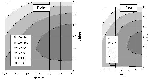 2 Obr. 2.2 Roční dávka slunečního záření H T,rok [kwh/m.rok] na různě orientované (vodorovná osa) a různě skloněné (svislá osa) plochy pro Prahu (vlevo) a Brno (vpravo) V Tab 2.