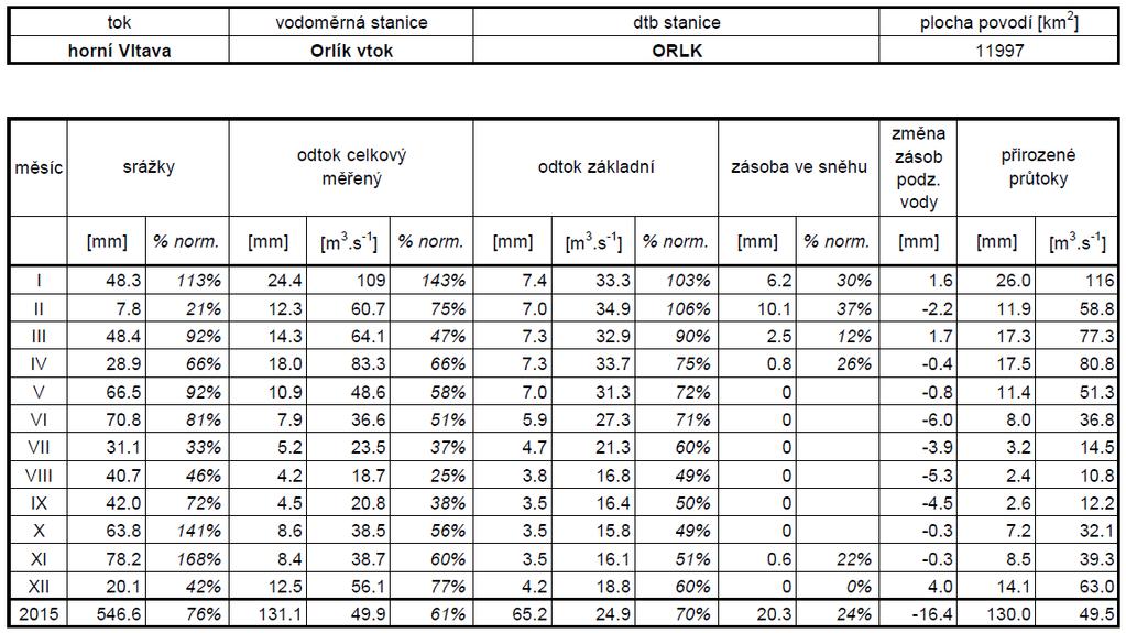 V listopadu a prosinci došlo k dalšímu zvýšení odtoku, zejména v celém povodí Lužnice (100 až 170 %).