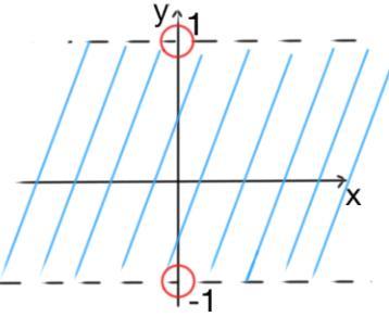 MATEMATICKÁ ANALÝZA 4 h) f(, y) = ln y D(f) ch) f (,