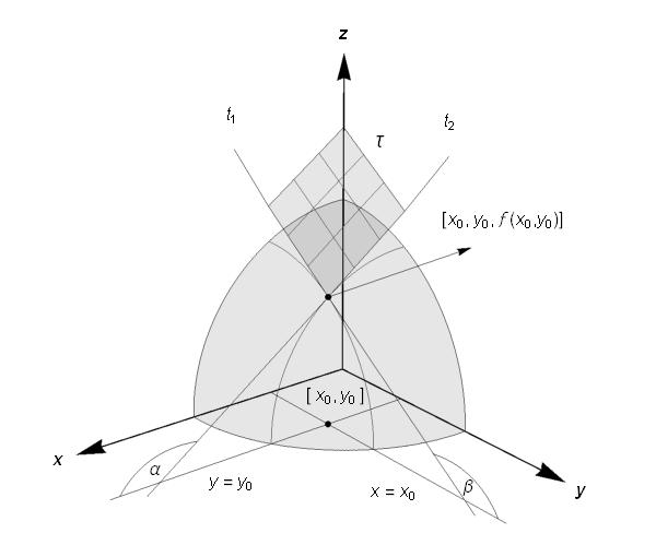 9 PARCIÁLNÍ DERIVACE A TOTÁLNÍ DIFERENCIÁL Parciální derivace Definice 8. Buď, vnitřní bod definičního oboru D f funkce z = f (, y).