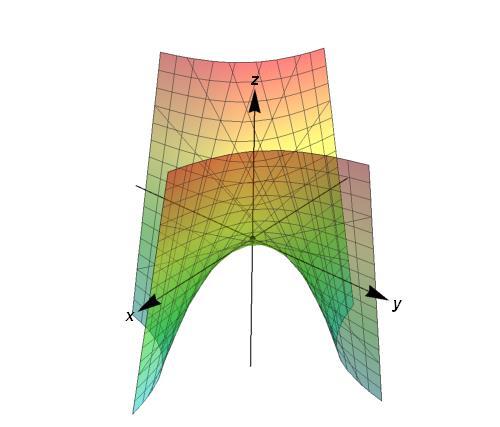 MATEMATICKÁ ANALÝZA 8 Stacionárním bodům, které nevedou k etrémům odpovídají na ploše body, v jejichž okolí má plocha tvar sedla. (Tyto body jsou jistou analogií s infleními body křivek).