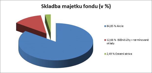 Skladba majetku fondu k 30. 6.