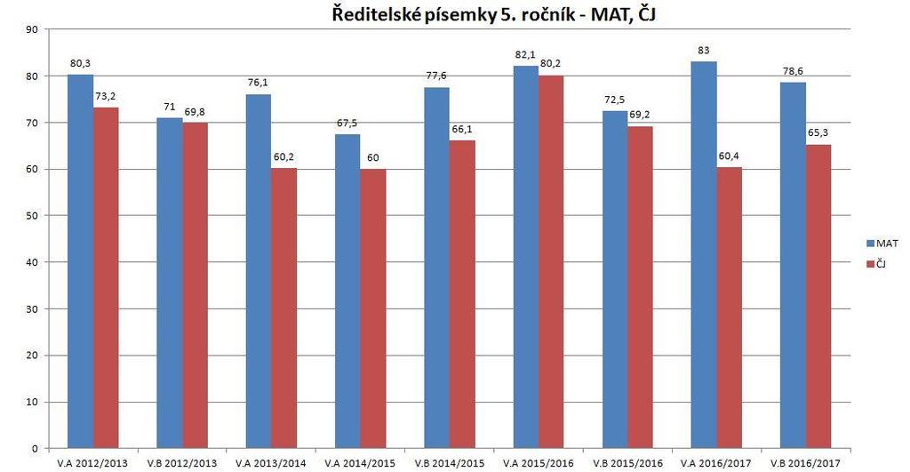 17 Pčet žáků s pdpůrnými patřeními v 1. a 2. plletí Vnitřní hdncení ředitelské písemky V těcht grafech jsu prvnány výsledky ředitelských písemek v 5., 7. a 9. rčníku.