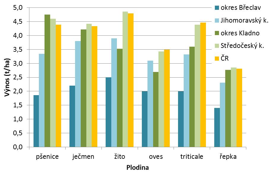 Výsledky porovnání výnosů Odhady výnosů zemědělských plodin (t/ha) pro