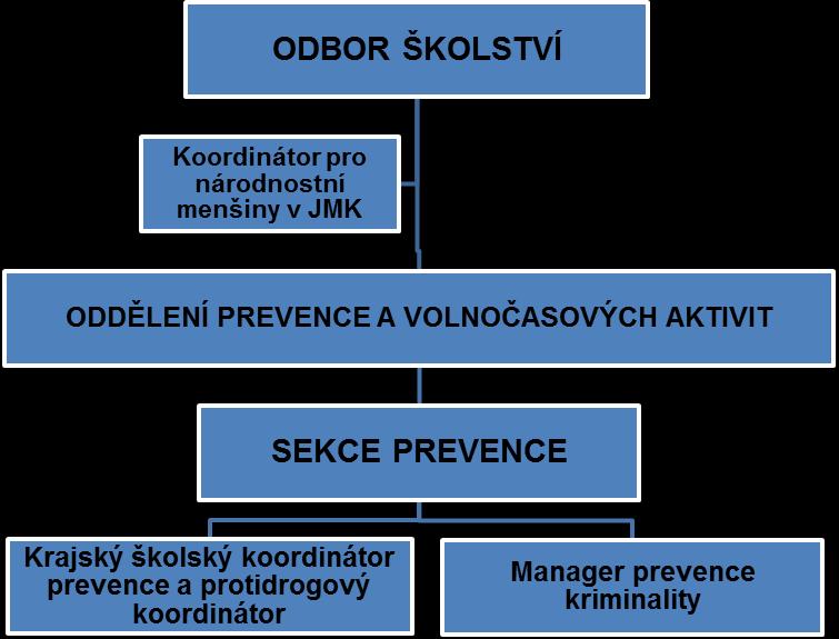 5 Koordinace primární prevence na krajské úrovni 5.