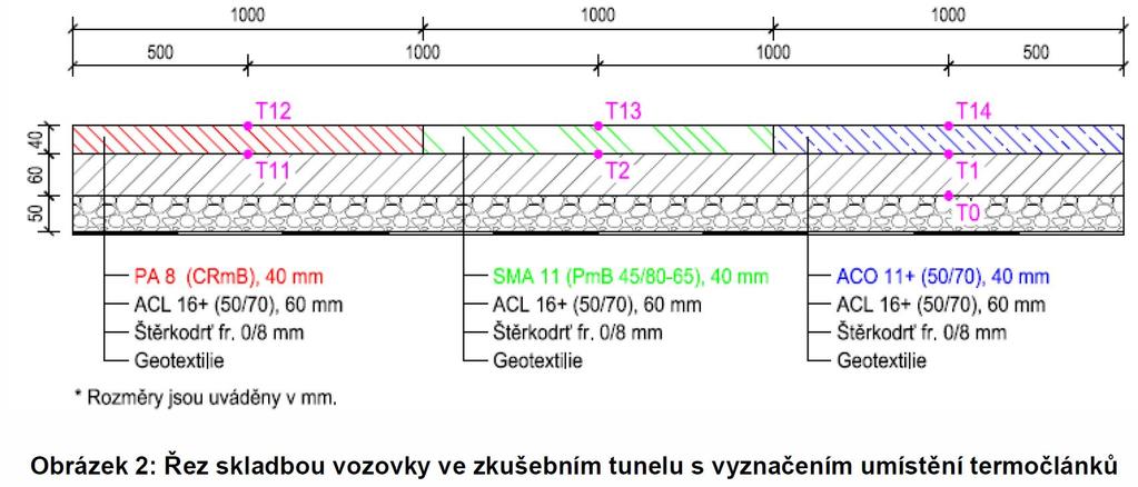 V současnosti není v ČR možno používat asf. vozovky v tunelech delších než 1000 m.
